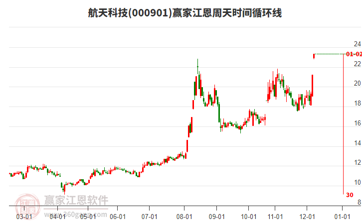 000901航天科技江恩周天時間循環(huán)線工具