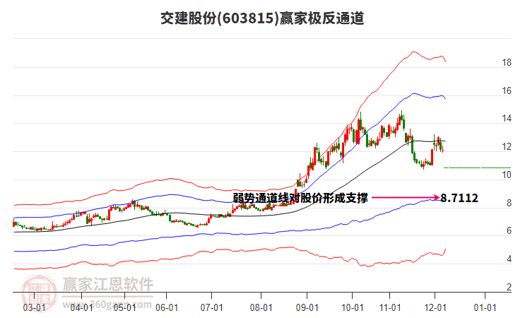 603815交建股份贏家極反通道工具