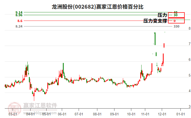 002682龍洲股份江恩價格百分比工具