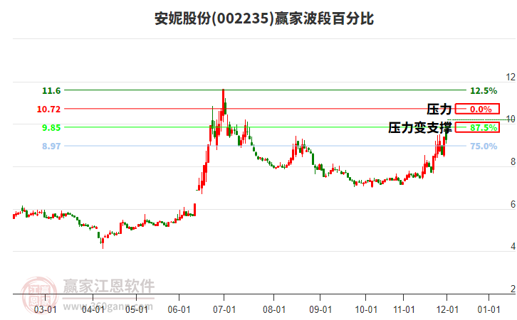 002235安妮股份贏家波段百分比工具