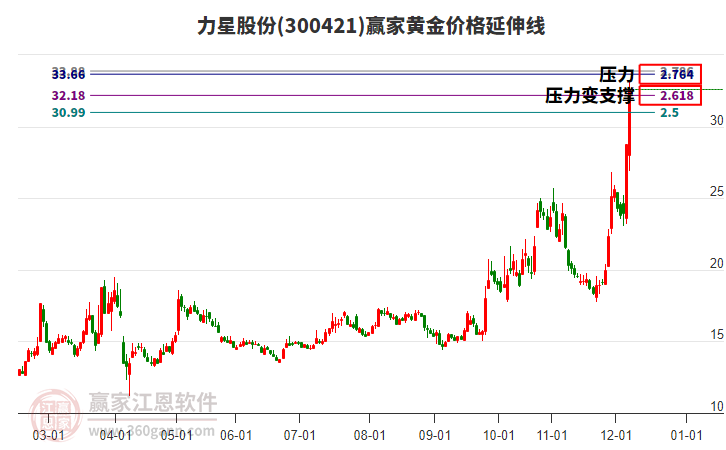 300421力星股份黃金價格延伸線工具 300421力星股份黃金價格延伸線工具