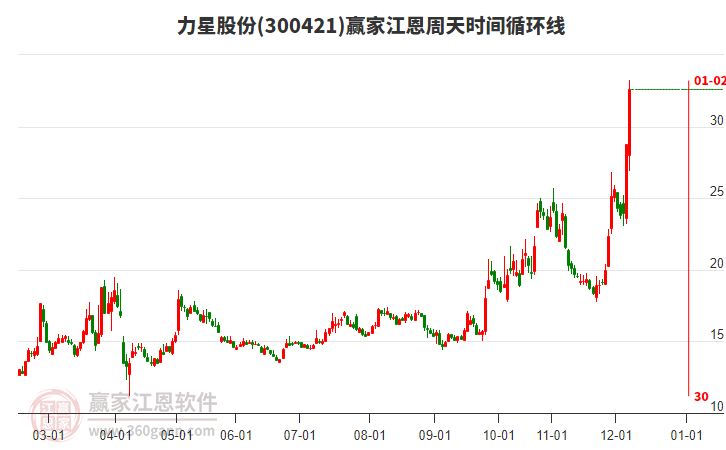 300421力星股份江恩周天時間循環(huán)線工具 300421力星股份江恩周天時間循環(huán)線工具