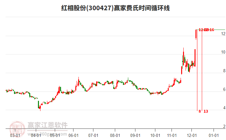 300427紅相股份費(fèi)氏時(shí)間循環(huán)線工具 300427紅相股份費(fèi)氏時(shí)間循環(huán)線工具