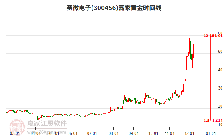 300456賽微電子黃金時間周期線工具 300456賽微電子黃金時間周期線工具