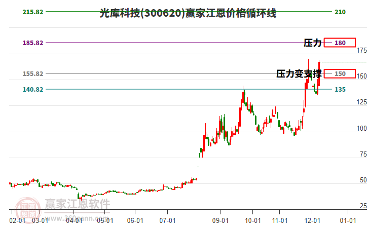 300620光庫科技江恩價(jià)格循環(huán)線工具