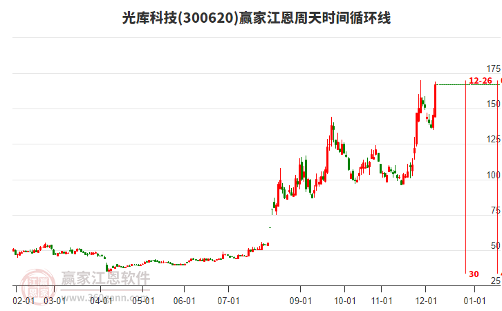 300620光庫科技江恩周天時(shí)間循環(huán)線工具