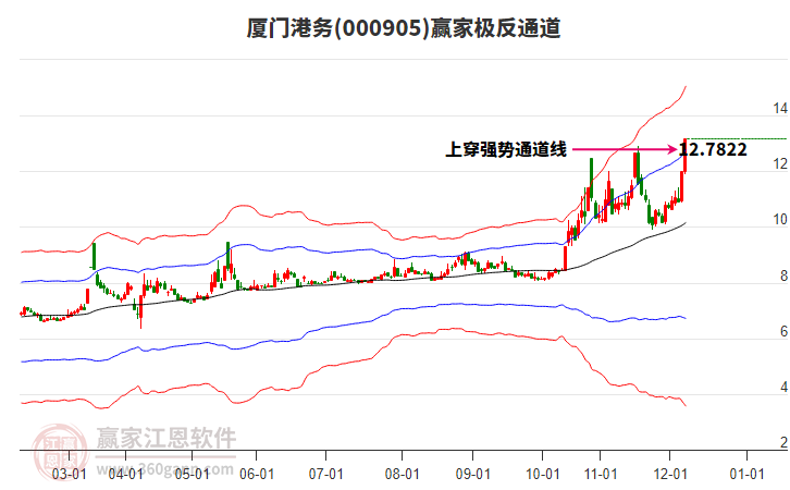 000905廈門(mén)港務(wù)贏家極反通道工具 000905廈門(mén)港務(wù)贏家極反通道工具