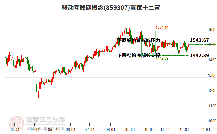 859307移動(dòng)互聯(lián)網(wǎng)贏家十二宮工具