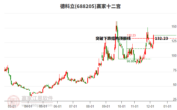 688205德科立贏家十二宮工具