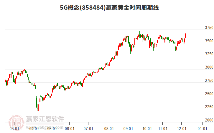 5G概念黃金時間周期線工具