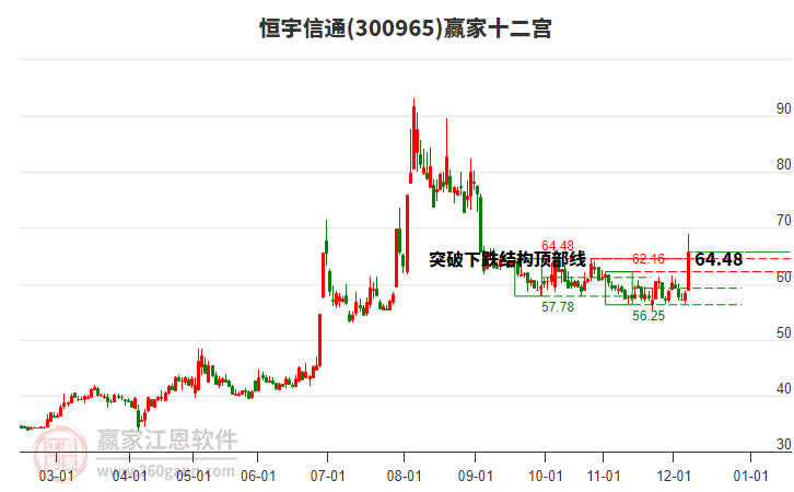 300965恒宇信通贏家十二宮工具 300965恒宇信通贏家十二宮工具