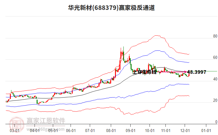 688379華光新材贏家極反通道工具
