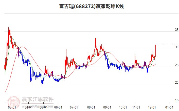 688272富吉瑞贏家乾坤K線工具