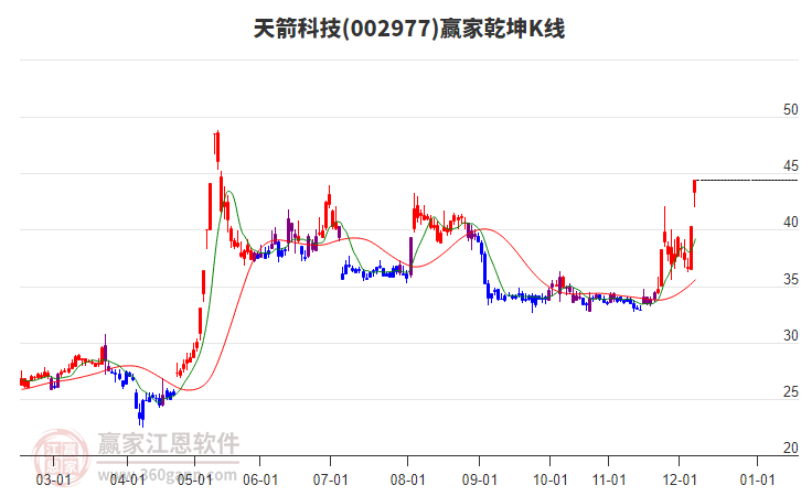 002977天箭科技贏家乾坤K線工具