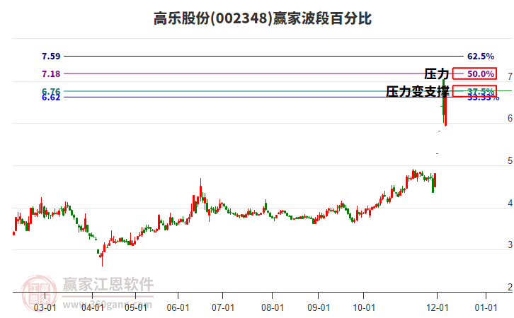 002348高樂股份波段百分比工具 002348高樂股份波段百分比工具