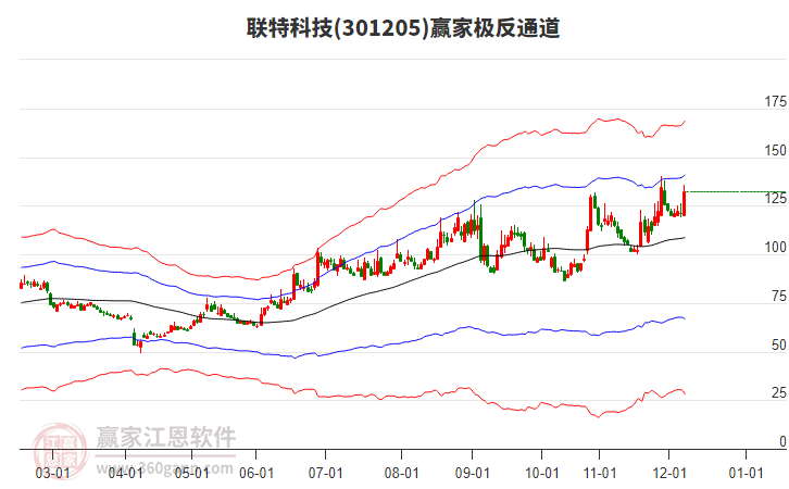 301205聯(lián)特科技贏家極反通道工具