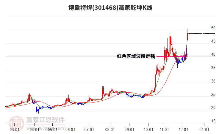 301468博盈特焊贏家乾坤K線工具 301468博盈特焊贏家乾坤K線工具