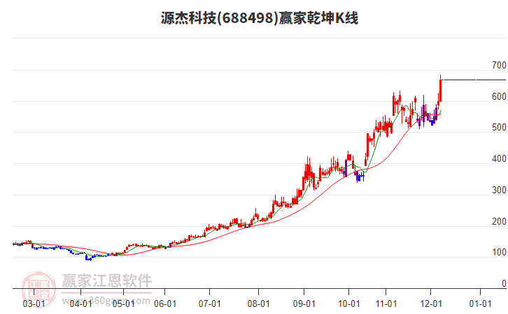 688498源杰科技贏家乾坤K線工具