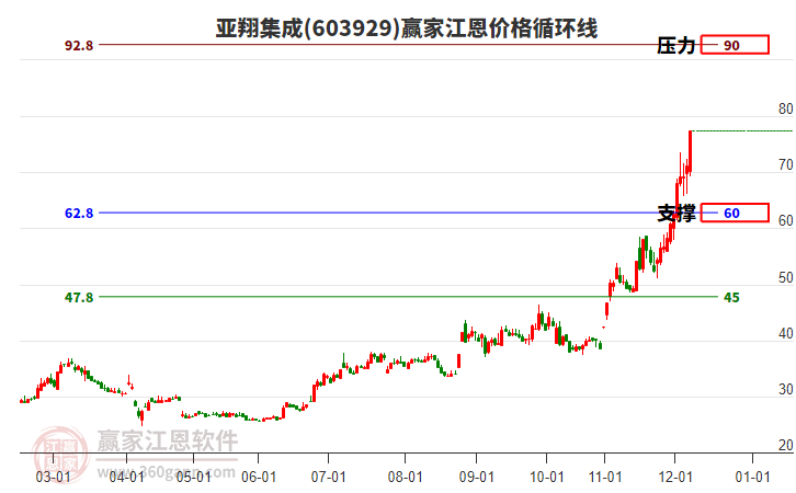 603929亞翔集成江恩價(jià)格循環(huán)線(xiàn)工具 603929亞翔集成江恩價(jià)格循環(huán)線(xiàn)工具