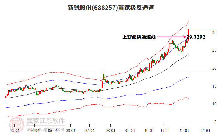 688257新銳股份贏家極反通道工具