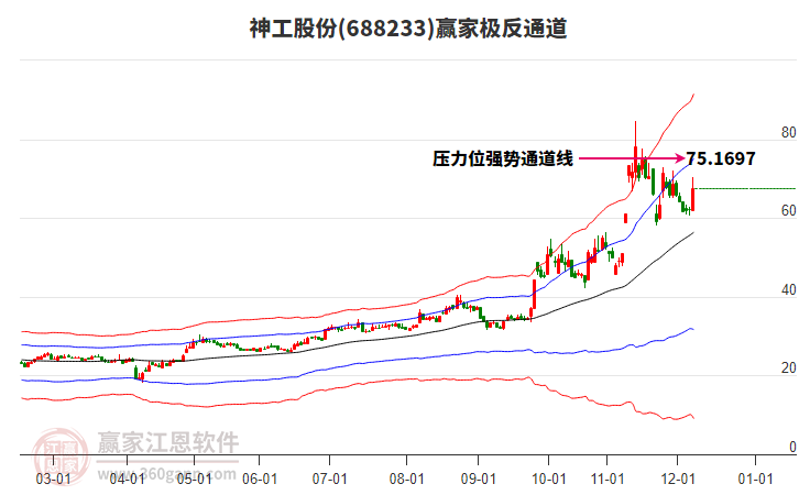 688233神工股份贏家極反通道工具