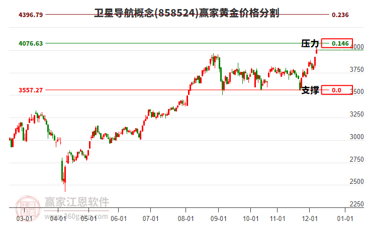 衛(wèi)星導(dǎo)航概念黃金價(jià)格分割工具