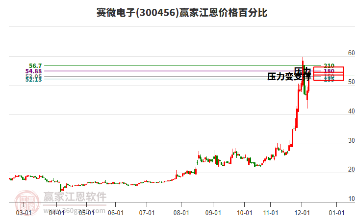 300456賽微電子江恩價格百分比工具 300456賽微電子江恩價格百分比工具