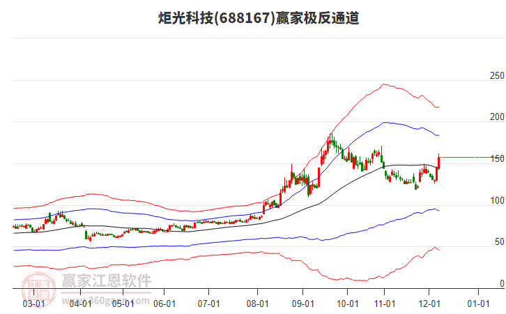 688167炬光科技贏家極反通道工具 688167炬光科技贏家極反通道工具