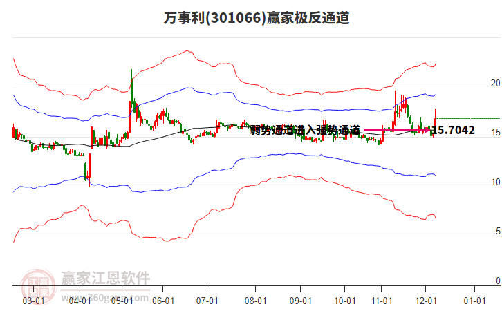 301066萬(wàn)事利贏家極反通道工具