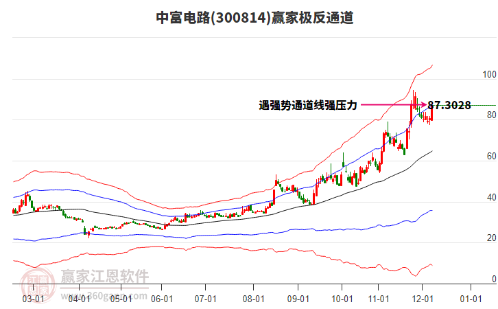 300814中富電路贏家極反通道工具
