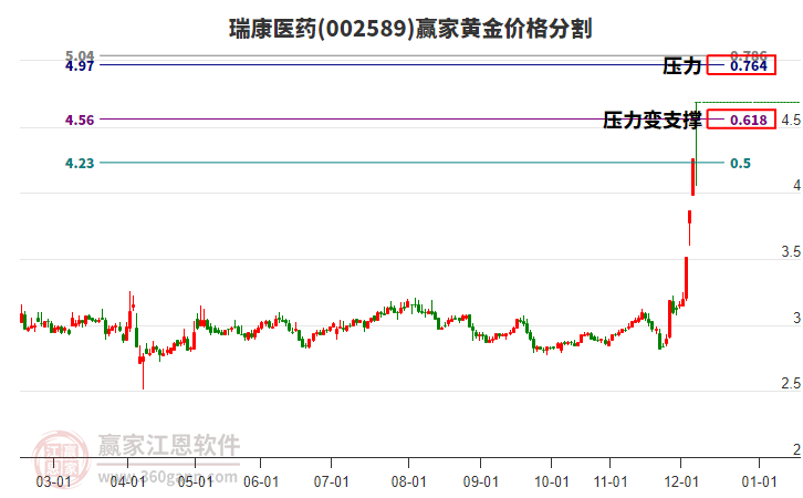 002589瑞康醫(yī)藥黃金價(jià)格分割工具