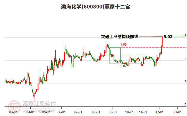 600800渤海化學贏家十二宮工具