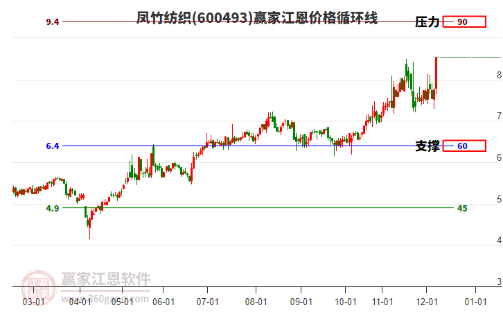 600493鳳竹紡織江恩價格循環(huán)線工具