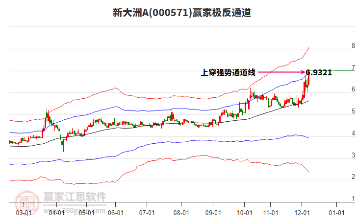 000571新大洲A贏家極反通道工具