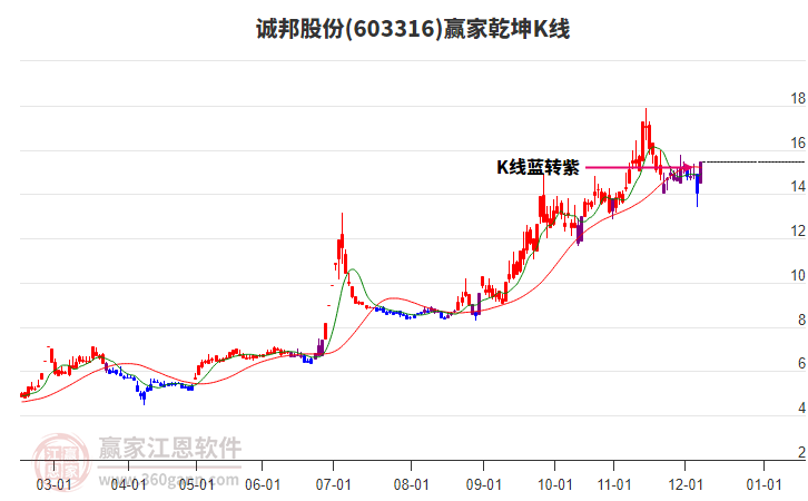 603316誠邦股份贏家乾坤K線工具