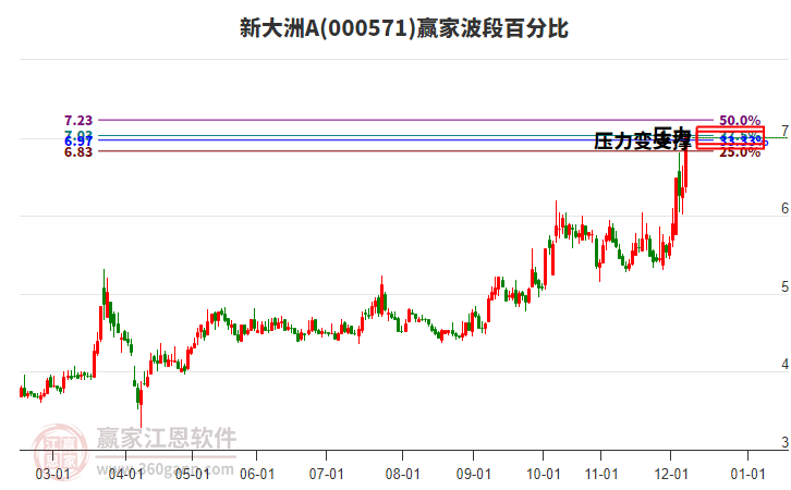 000571新大洲A波段百分比工具