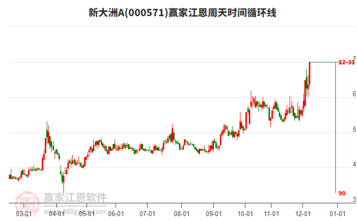 000571新大洲A江恩周天時(shí)間循環(huán)線工具