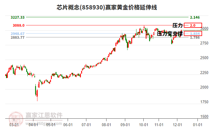 芯片概念黃金價格延伸線工具