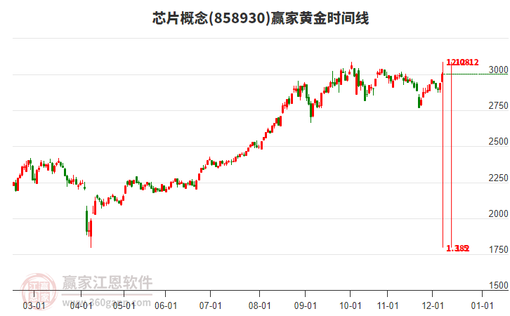 芯片概念黃金時間周期線工具