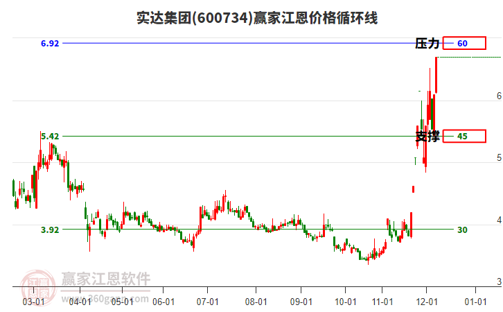 600734實達(dá)集團(tuán)江恩價格循環(huán)線工具