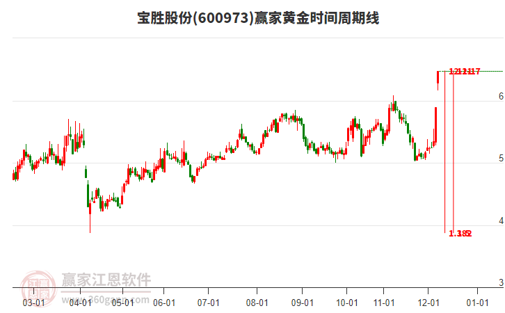600973寶勝股份黃金時(shí)間周期線工具