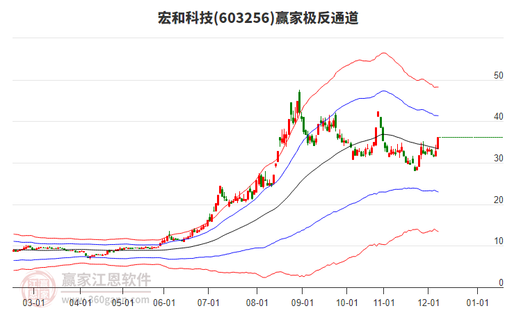603256宏和科技贏家極反通道工具