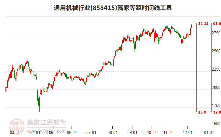 通用機(jī)械行業(yè)等距時(shí)間周期線工具