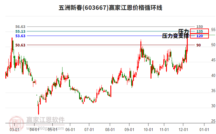 603667五洲新春江恩價格循環(huán)線工具