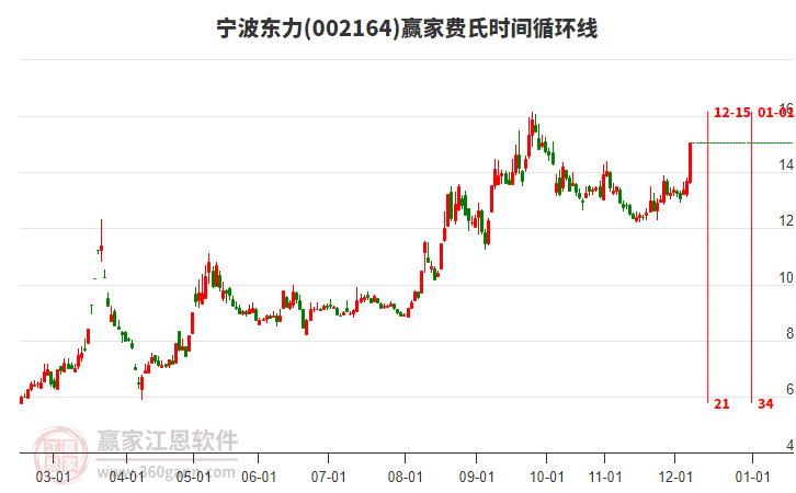 002164寧波東力費(fèi)氏時(shí)間循環(huán)線(xiàn)工具 002164寧波東力費(fèi)氏時(shí)間循環(huán)線(xiàn)工具