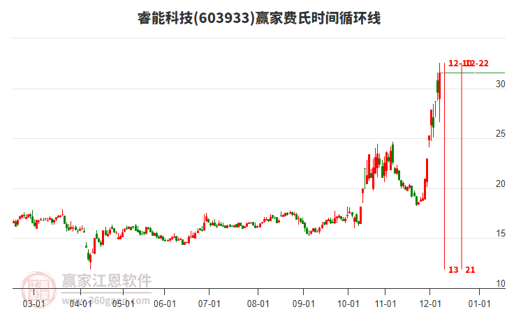 603933睿能科技費氏時間循環(huán)線工具