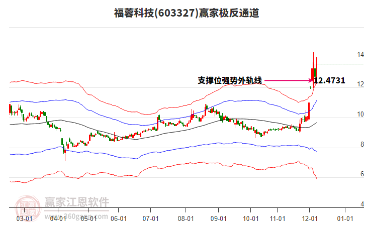 603327福蓉科技贏家極反通道工具