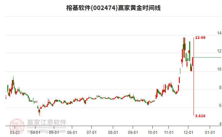 002474榕基軟件黃金時間周期線工具