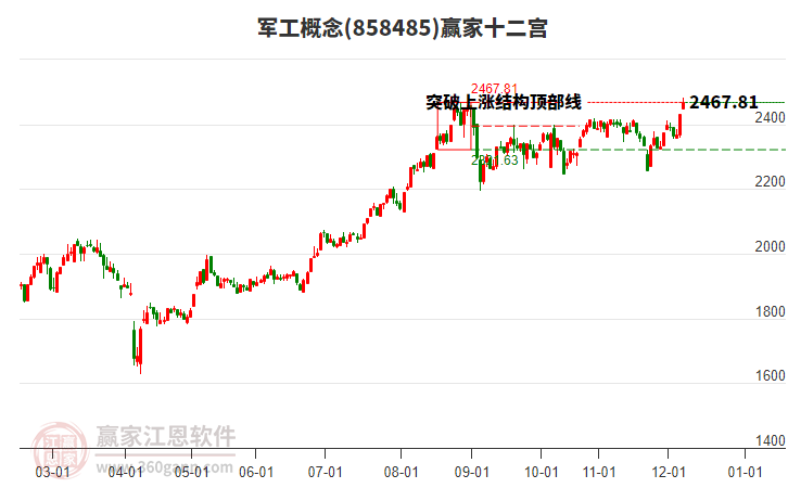 858485軍工贏家十二宮工具 858485軍工贏家十二宮工具