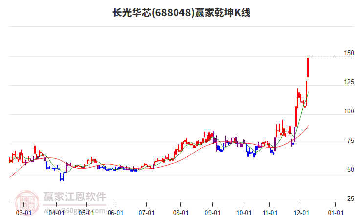 688048長光華芯贏家乾坤K線工具